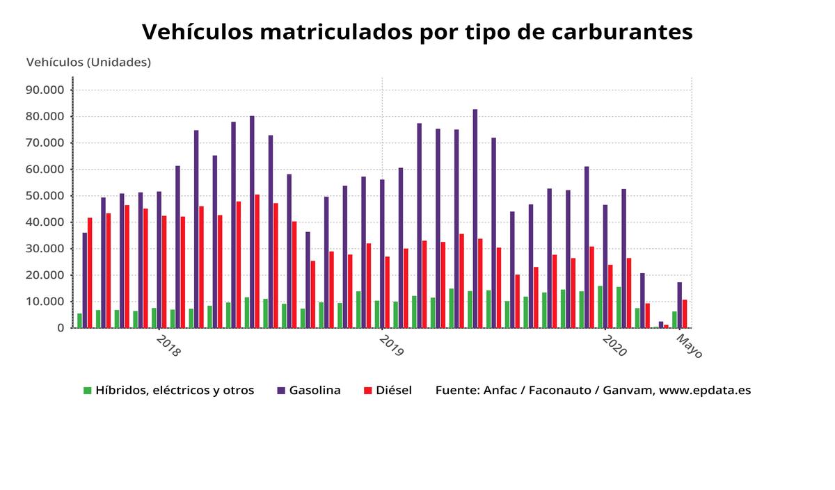 Datos de las matriculaciones de turismos en España en lo que va de año